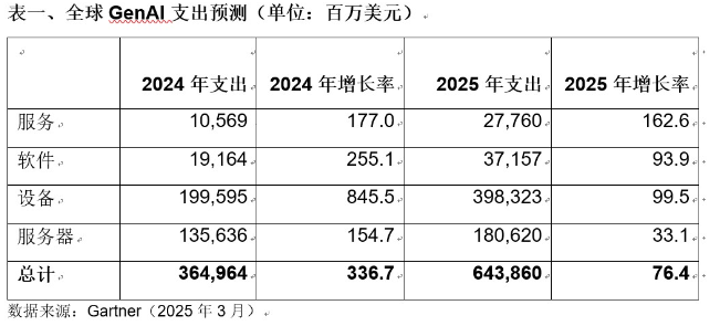 2025年全球GenAI支出将达6440亿美元，八成用于硬件